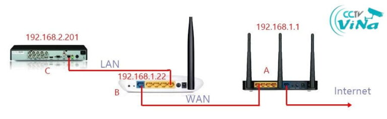 Hướng dẫn mở port camera qua 2 lớp mạng (modem và thiết bị phát wifi)