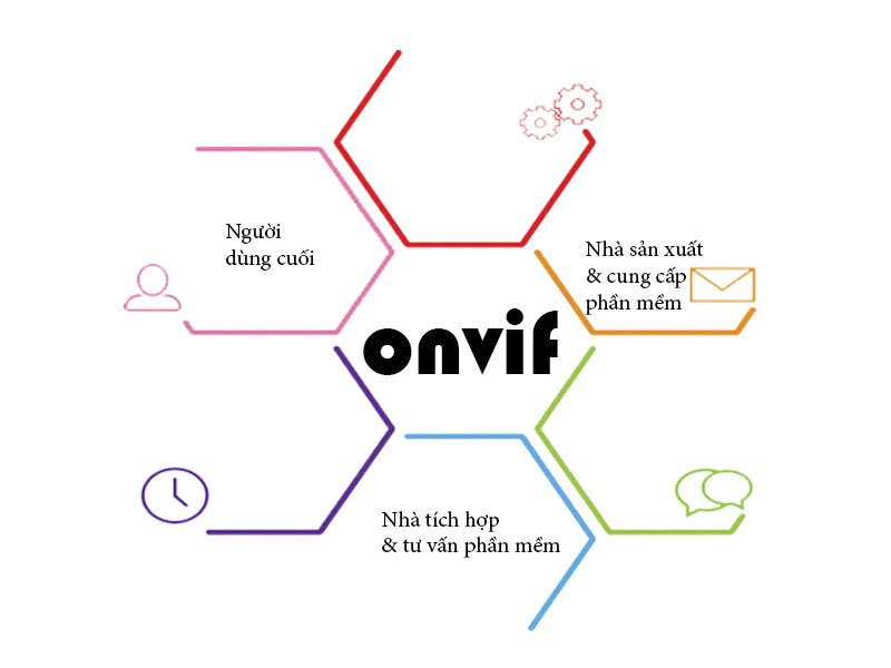 Lợi ích của ONVIF đối với người dùng, nhà sản xuất và nhà tư vấn